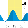 Beaufort tide chart for Friday, October 10, 2025