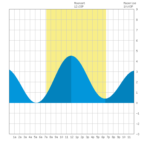 Beaufort tide chart for Saturday, October 11, 2025