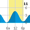 Beaufort tide chart for Saturday, October 11, 2025