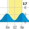 Beaufort tide chart for Friday, October 17, 2025