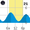Beaufort tide chart for Tuesday, October 21, 2025