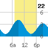 Beaufort tide chart for Wednesday, October 22, 2025