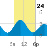 Beaufort tide chart for Friday, October 24, 2025