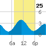 Beaufort tide chart for Saturday, October 25, 2025