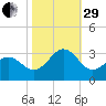 Beaufort tide chart for Wednesday, October 29, 2025