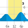Beaufort tide chart for Friday, October 3, 2025