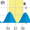 Beaufort tide chart for Monday, October 6, 2025