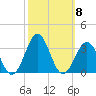 Beaufort tide chart for Wednesday, October 8, 2025