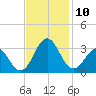 Beaufort tide chart for Monday, November 10, 2025