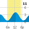 Beaufort tide chart for Tuesday, November 11, 2025