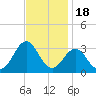 Beaufort tide chart for Tuesday, November 18, 2025
