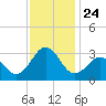 Beaufort tide chart for Monday, November 24, 2025