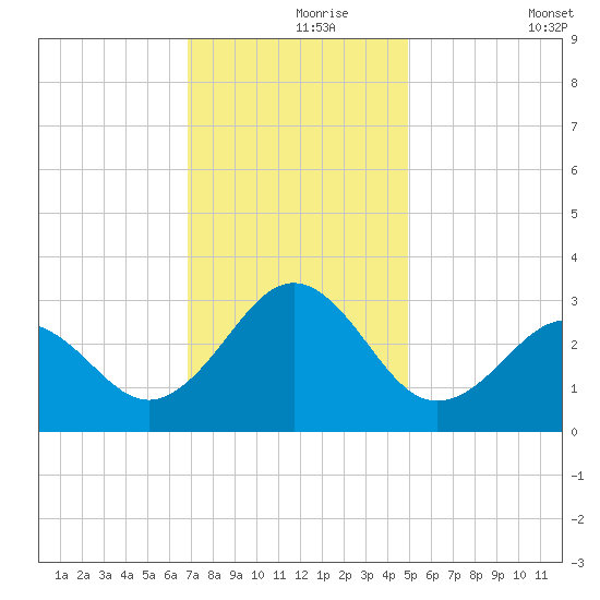 Beaufort tide chart for Wednesday, November 26, 2025