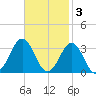 Beaufort tide chart for Monday, November 3, 2025