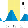 Beaufort tide chart for Saturday, November 8, 2025