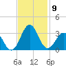 Beaufort tide chart for Sunday, November 9, 2025