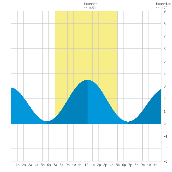 Beaufort tide chart for Wednesday, December 10, 2025