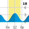 Beaufort tide chart for Wednesday, December 10, 2025