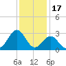 Beaufort tide chart for Wednesday, December 17, 2025