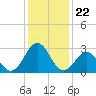 Beaufort tide chart for Monday, December 22, 2025