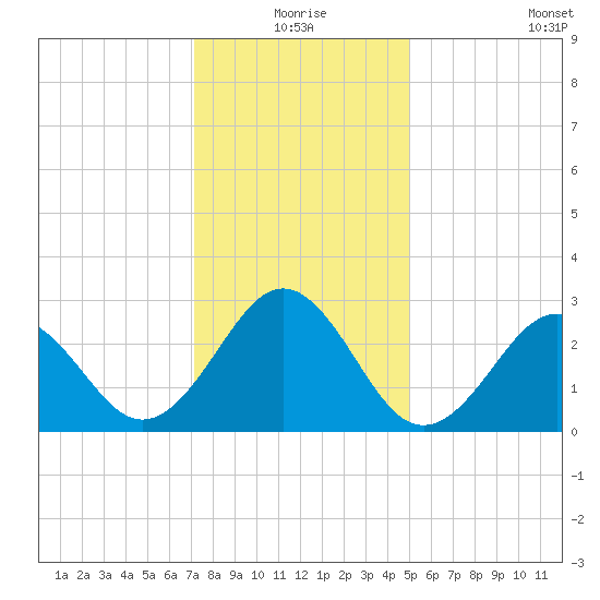 Beaufort tide chart for Thursday, December 25, 2025