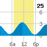 Beaufort tide chart for Thursday, December 25, 2025