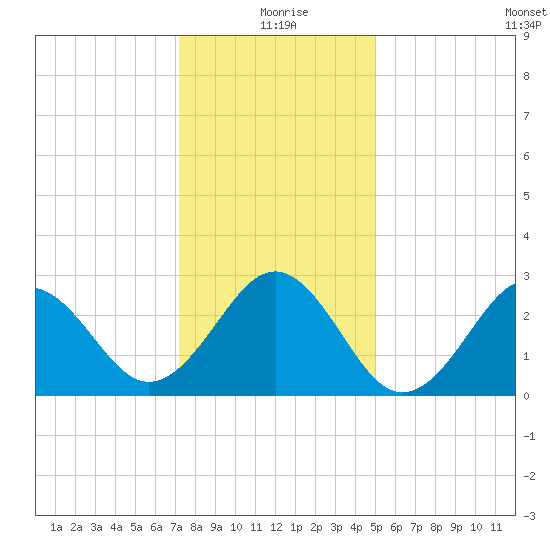 Beaufort tide chart for Friday, December 26, 2025