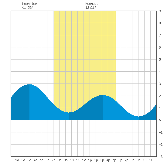Beaufort tide chart for Monday, January 12, 2026