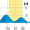 Beaufort tide chart for Wednesday, January 14, 2026