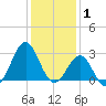 Beaufort tide chart for Thursday, January 1, 2026