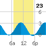 Beaufort tide chart for Friday, January 23, 2026