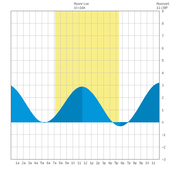 Beaufort tide chart for Saturday, January 24, 2026