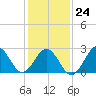 Beaufort tide chart for Saturday, January 24, 2026