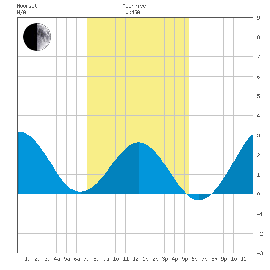 Beaufort tide chart for Sunday, January 25, 2026