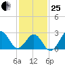 Beaufort tide chart for Sunday, January 25, 2026