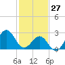 Beaufort tide chart for Tuesday, January 27, 2026