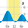 Beaufort tide chart for Friday, January 2, 2026