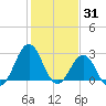 Beaufort tide chart for Saturday, January 31, 2026