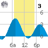 Beaufort tide chart for Saturday, January 3, 2026