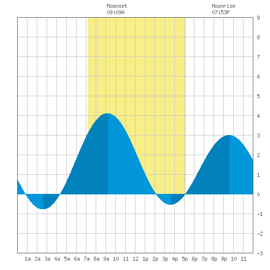 Beaufort tide chart for Monday, January 5, 2026