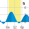 Beaufort tide chart for Monday, January 5, 2026