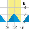 Beaufort tide chart for Thursday, January 8, 2026