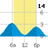 Beaufort tide chart for Saturday, February 14, 2026
