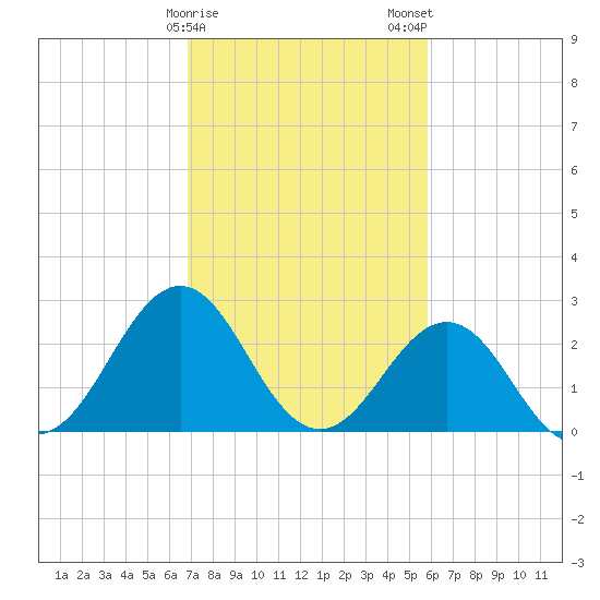 Beaufort tide chart for Sunday, February 15, 2026