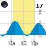 Beaufort tide chart for Tuesday, February 17, 2026