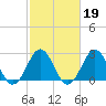 Beaufort tide chart for Thursday, February 19, 2026