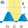 Beaufort tide chart for Sunday, February 1, 2026