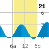 Beaufort tide chart for Saturday, February 21, 2026