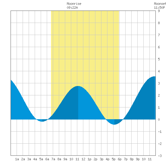 Beaufort tide chart for Sunday, February 22, 2026