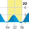 Beaufort tide chart for Sunday, February 22, 2026